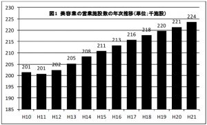 美容業の営業施設数の年次推移（単位：千施設）を比較するためのグラフです。