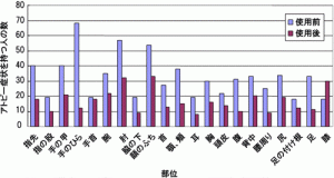 免疫ビタミンLPSを２週間使ったところアトピー性皮膚炎の改善が見られました