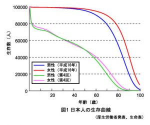 日本人の生存曲線を図解にしています。