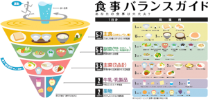 厚生労働省 食品バランスガイドでバランスの取れた食事について紹介しています。