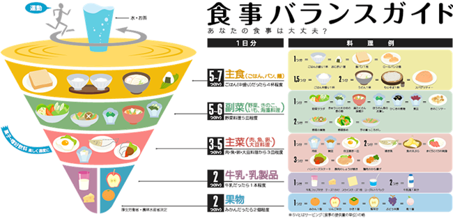 厚生労働省 食品バランスガイドでバランスの取れた食事について紹介しています。