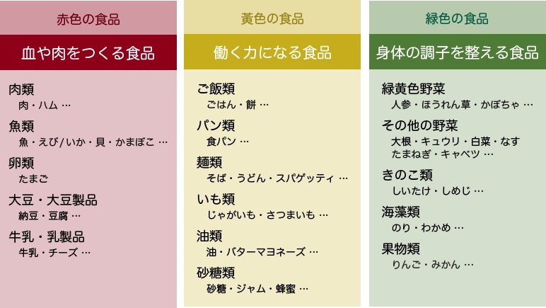 食事の栄養別のバランス。