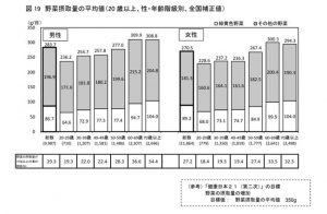 厚生労働省 日本人の野菜摂取量H28を示しています。