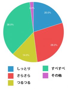 女性から見た好ましい男性の肌についてのアンケート結果