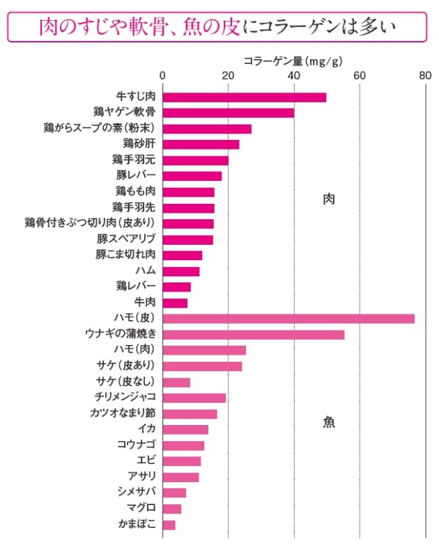 どんな食品がコラーゲンを多く含むかを示しています。