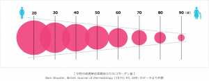 年齢を経るごとに体内のコラーゲンの量が減ることを示しています