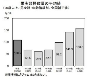 厚労省の調査によるH24日本人の世代別１日の果物摂取量