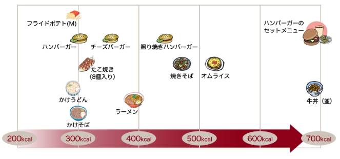 厚労省による主なファストフードのカロリーを表にしたものです