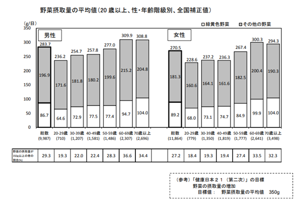 厚労省によるH28野菜の世代別摂取量