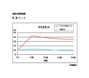 アイキシル含有クリームメモリッチにおける角層水分量評価試験結果を表しています