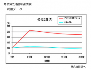 アイキシル含有クリームにおける角層水分量評価試験結果です