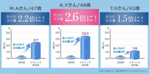 メモリッチを使用した女性の目元の水分量の変化を表しています