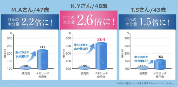 メモリッチを使用した女性の目元の水分量の変化を表しています