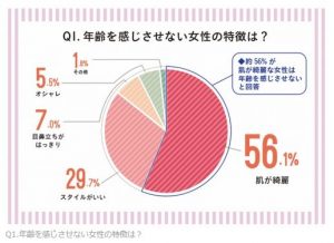 肌がきれいな人は若く見えることを説明しています