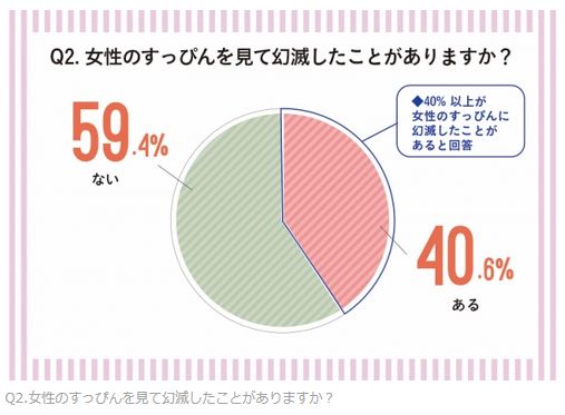 女性のすっぴんを見て幻滅した男性の割合を表しています