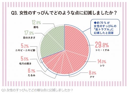 女性のすっぴんを見てシミ・くすみに幻滅した男性が一番多いことを表しています