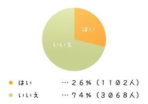 ワコール調査による汚尻ケアに関するアンケートでお尻のケアをしない人が多いという結果が出ました