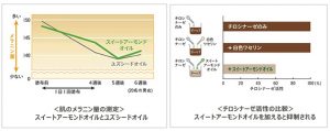 スイートアーモンドオイルのメラニン抑制作用とチロシン抑制による美白効果を示しています