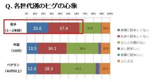 男性の髭に対する心象のアンケート結果