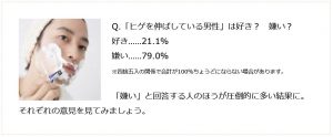 マイナビウーマン髭調査で約８割の女性が髭が好きじゃないことがわかります