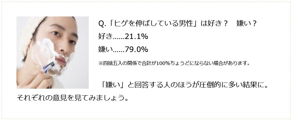 マイナビウーマン髭調査で約８割の女性が髭が好きじゃないことがわかります