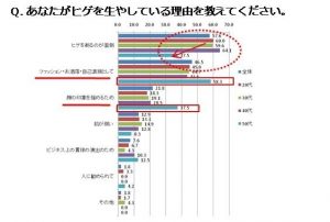 男性が髭を生やす理由のアンケート結果です