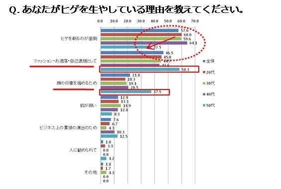 男性が髭を生やす理由のアンケート結果です