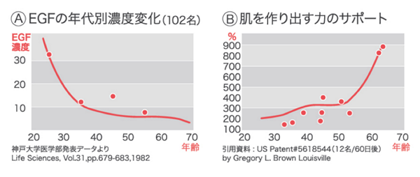 肌のEGFが年齢ごと減少する様子とEGFで増える様子を表しています