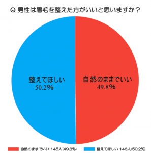 男性は眉毛を整えた方がいいと思いますか？というアンケート結果