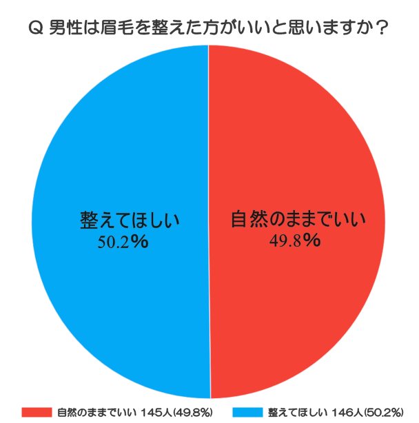 男性は眉毛を整えた方がいいと思いますか？というアンケート結果