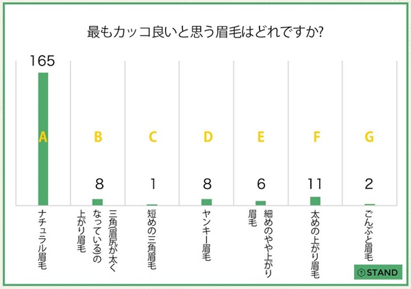 女性がかっこいいと思う眉毛の形のアンケート結果