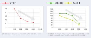 セラミド・皮脂分泌量が年齢を経るごとに減ることを表しています