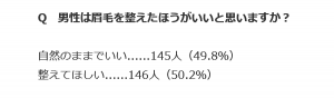 マイナビ学生の窓によるアンケート結果で眉毛を整えた方がいいかどうかの結果