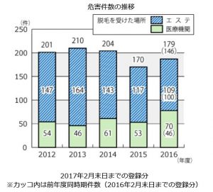 国民生活センターによる脱毛被害の相談の推移を表しています