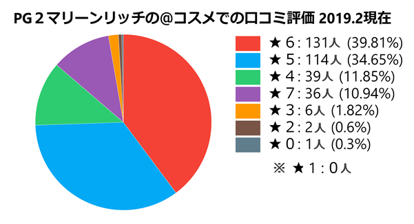 ＠コスメにおけるPG2マリーンリッチ体験者の口コミ評価の円グラフ