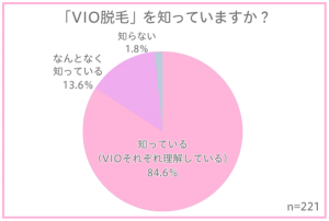 vio脱毛を知っているかどうかのアンケート結果