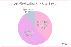 VIO脱毛に興味があるかどうかを聞いたアンケート結果