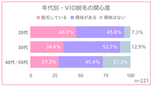 年代別のVIO脱毛に関心が有るかを聞いたアンケート結果