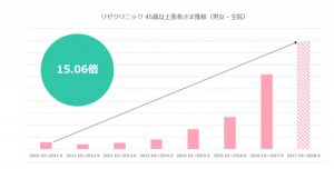 リゼクリニックのVIO脱毛の利用者の数