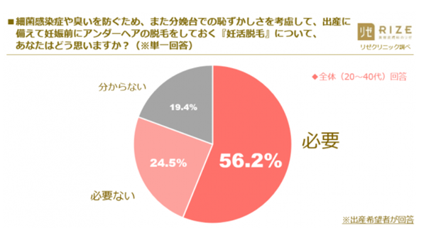 出産準備としてVIO脱毛が必要かを聞いたアンケート結果