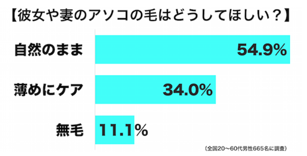 男性に女性のVIOについて聞いたアンケート結果