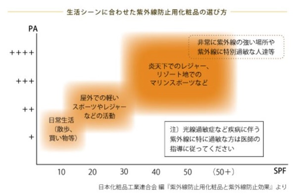 日本化粧品工業連合会によるシーン別紫外線防止剤の使い方