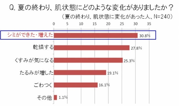 夏の終わりに感じるシミ・くすみのアンケート結果