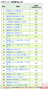 厚労省食品データベースビタミンCを多く含む全食品におけるランキング