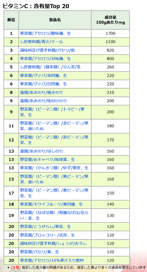 厚労省食品データベースビタミンCを多く含む全食品におけるランキング