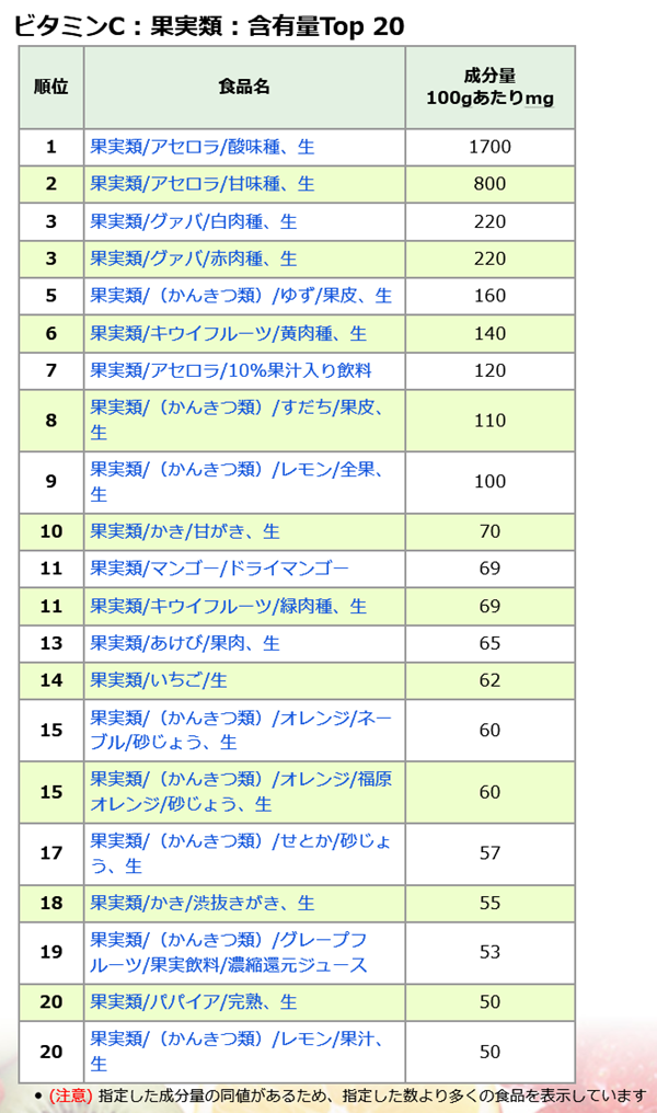 厚労省食品データベースビタミンCを多く含む果物ランキング