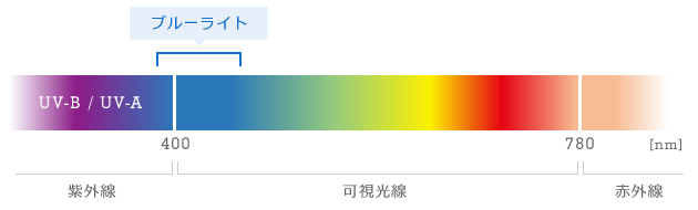 紫外線とブルーライト