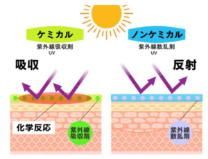 ケミカルとノンケミカル日焼け止めの違い